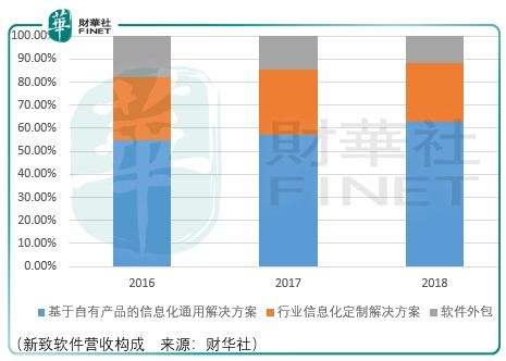 退守容易成長(zhǎng)艱難,新致軟件的 新 機(jī)會(huì)